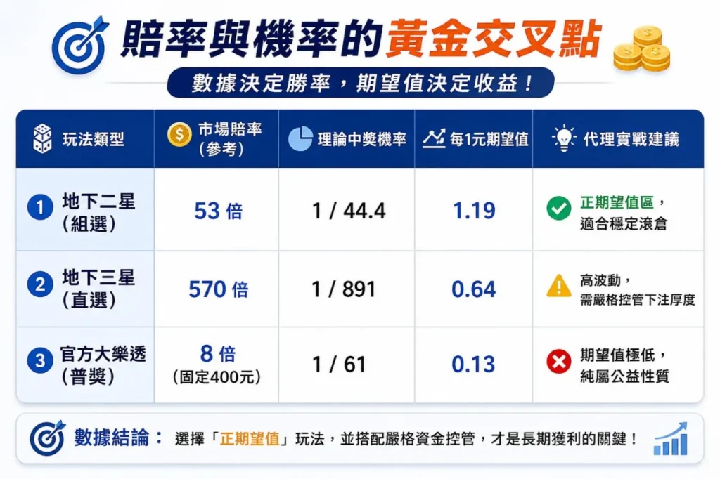 樂透賠率與機率黃金交叉點分析表，整理不同玩法的期望值比較