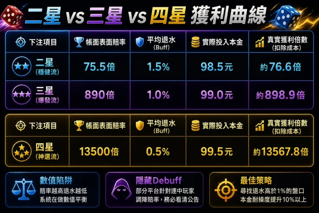 彩票二星三星四星獲利倍率與返水差異分析圖