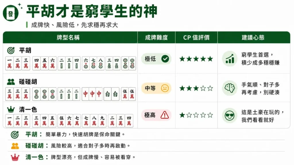 麻將牌型平胡、碰碰胡與清一色新手比較教學圖