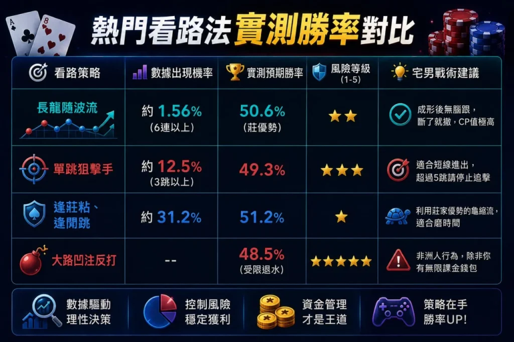 百家樂問路封面圖，展示熱門看路法實測勝率比較與策略建議，方便玩家掌握莊閒操作技巧