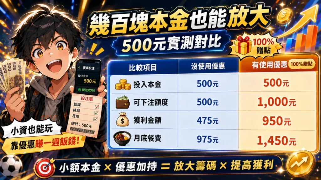 運彩優惠實測比較圖解析500元本金放大策略，展示優惠加碼與投注金額差異