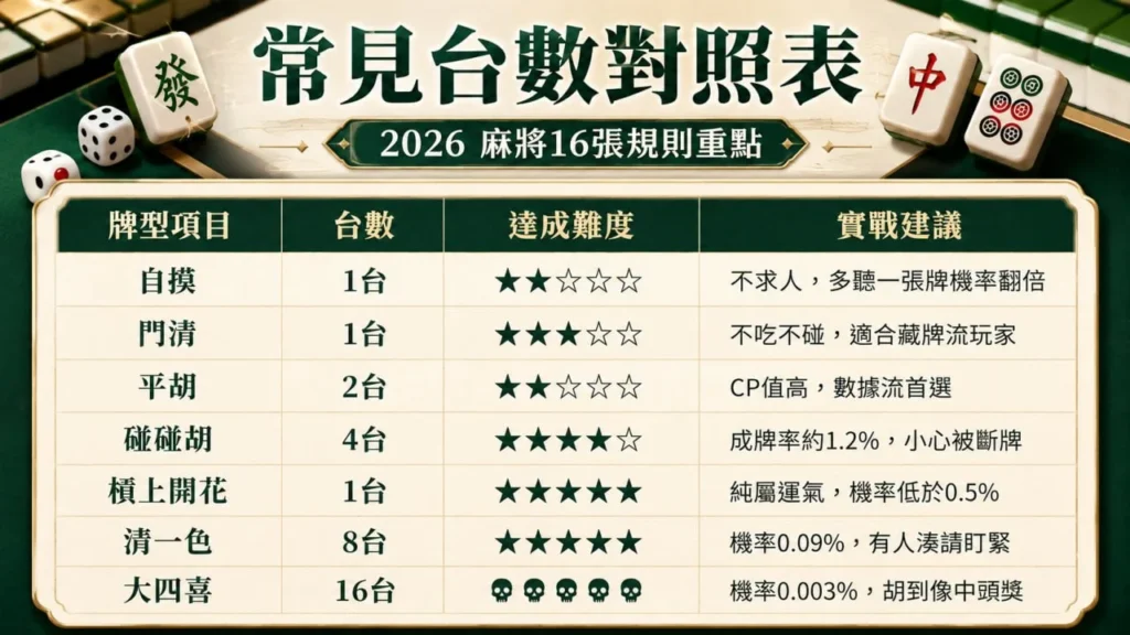 麻將台灣16張規則常見台數對照表教學圖