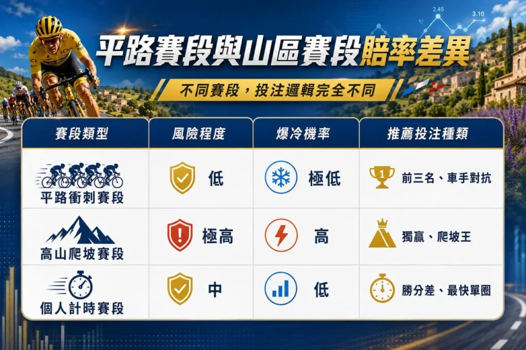 2026環法自由車賽分析圖，比較平路衝刺、高山爬坡與個人計時賽段的風險程度、爆冷機率與推薦觀察重點。