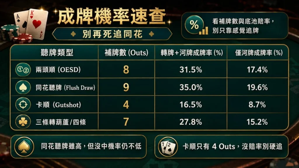 德州撲克成牌機率速查表，整理同花聽牌、兩頭順、卡順與葫蘆補牌機率數據。