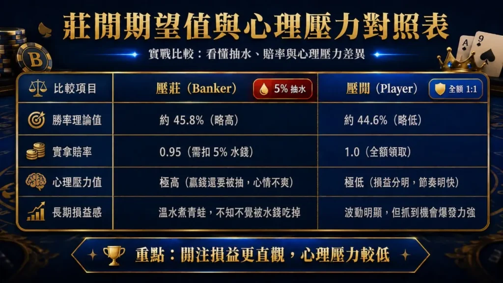 百家樂閒注與莊注期望值賠率心理壓力比較圖